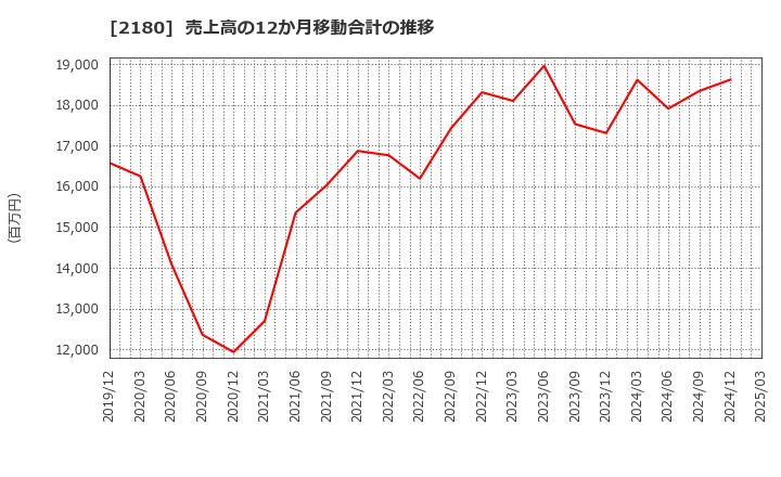 2180 (株)サニーサイドアップグループ: 売上高の12か月移動合計の推移