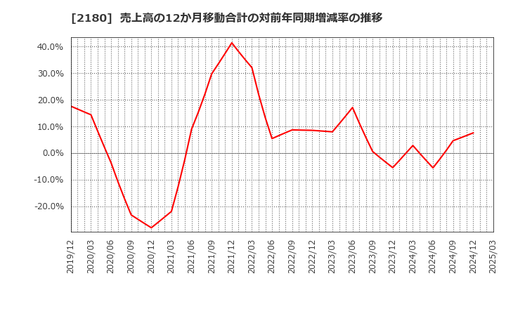2180 (株)サニーサイドアップグループ: 売上高の12か月移動合計の対前年同期増減率の推移