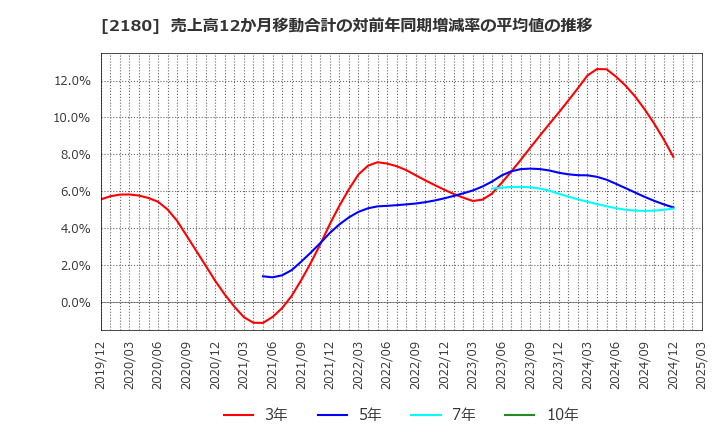 2180 (株)サニーサイドアップグループ: 売上高12か月移動合計の対前年同期増減率の平均値の推移