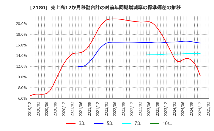 2180 (株)サニーサイドアップグループ: 売上高12か月移動合計の対前年同期増減率の標準偏差の推移