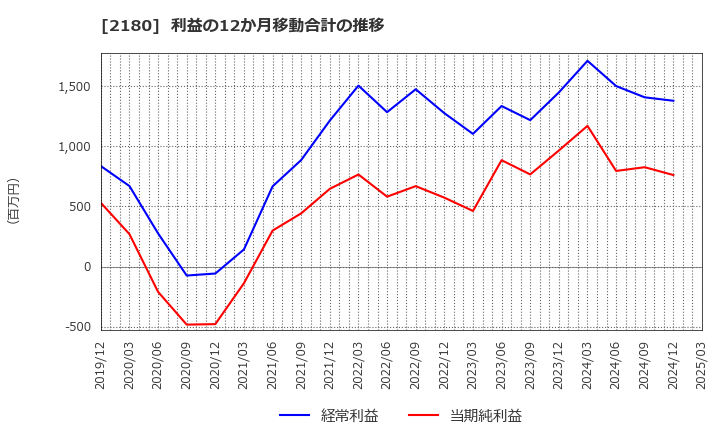 2180 (株)サニーサイドアップグループ: 利益の12か月移動合計の推移