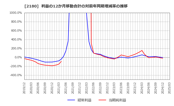 2180 (株)サニーサイドアップグループ: 利益の12か月移動合計の対前年同期増減率の推移