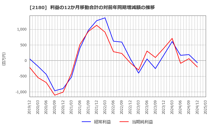 2180 (株)サニーサイドアップグループ: 利益の12か月移動合計の対前年同期増減額の推移