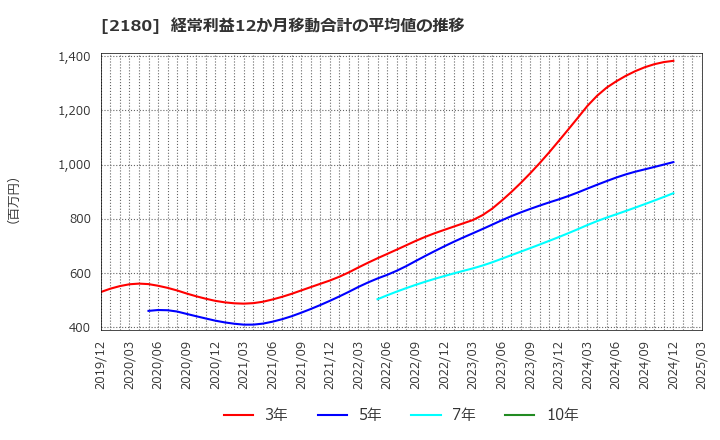 2180 (株)サニーサイドアップグループ: 経常利益12か月移動合計の平均値の推移