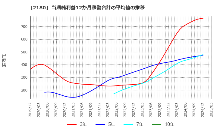 2180 (株)サニーサイドアップグループ: 当期純利益12か月移動合計の平均値の推移