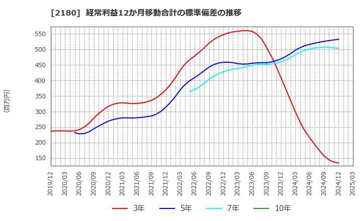 2180 (株)サニーサイドアップグループ: 経常利益12か月移動合計の標準偏差の推移