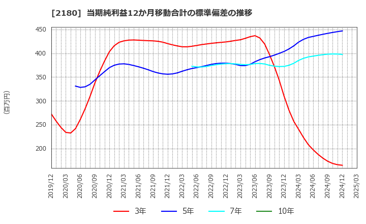 2180 (株)サニーサイドアップグループ: 当期純利益12か月移動合計の標準偏差の推移