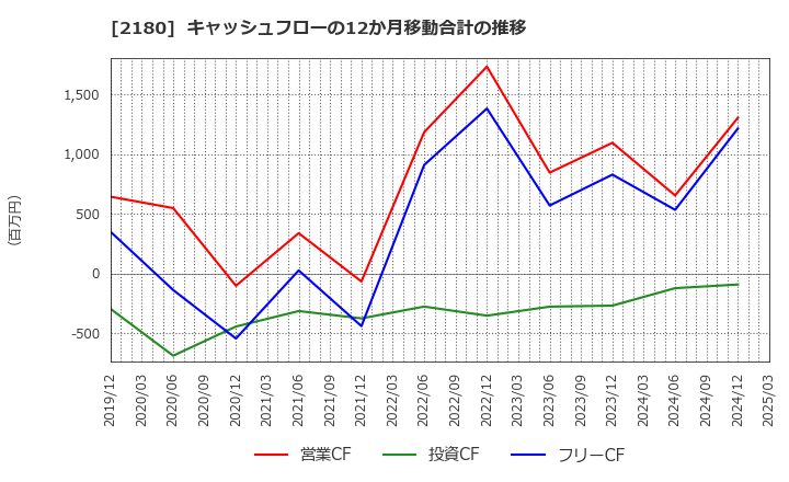 2180 (株)サニーサイドアップグループ: キャッシュフローの12か月移動合計の推移