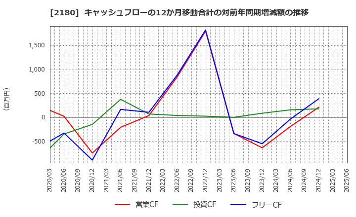 2180 (株)サニーサイドアップグループ: キャッシュフローの12か月移動合計の対前年同期増減額の推移