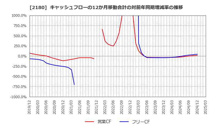 2180 (株)サニーサイドアップグループ: キャッシュフローの12か月移動合計の対前年同期増減率の推移