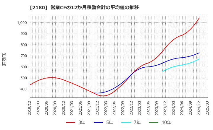 2180 (株)サニーサイドアップグループ: 営業CFの12か月移動合計の平均値の推移