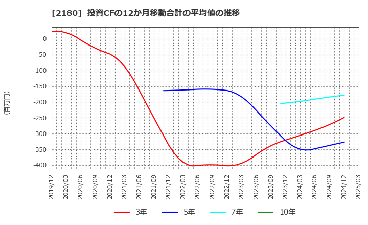 2180 (株)サニーサイドアップグループ: 投資CFの12か月移動合計の平均値の推移