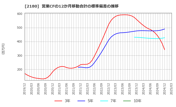 2180 (株)サニーサイドアップグループ: 営業CFの12か月移動合計の標準偏差の推移