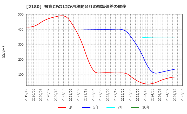 2180 (株)サニーサイドアップグループ: 投資CFの12か月移動合計の標準偏差の推移