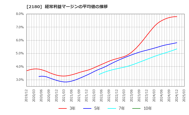 2180 (株)サニーサイドアップグループ: 経常利益マージンの平均値の推移