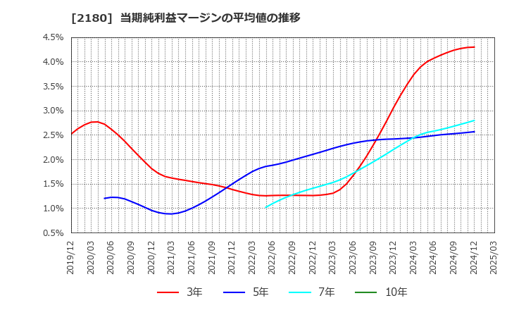 2180 (株)サニーサイドアップグループ: 当期純利益マージンの平均値の推移