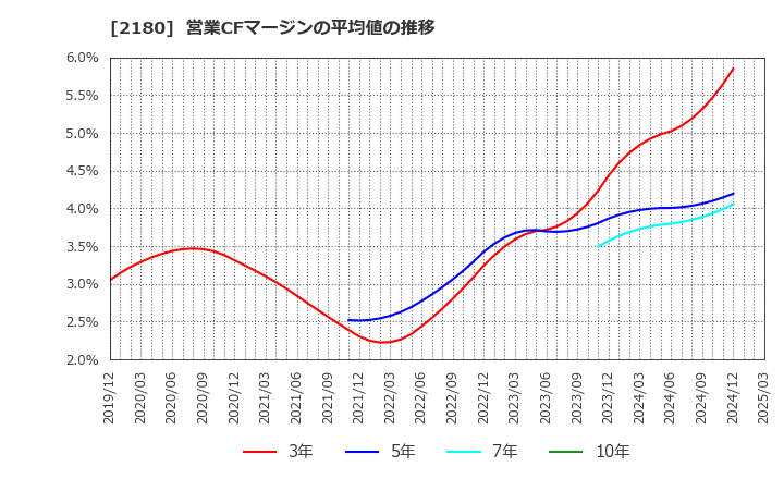 2180 (株)サニーサイドアップグループ: 営業CFマージンの平均値の推移
