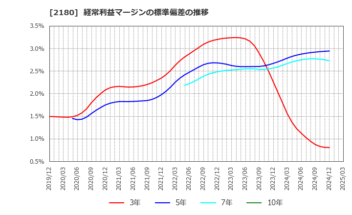 2180 (株)サニーサイドアップグループ: 経常利益マージンの標準偏差の推移