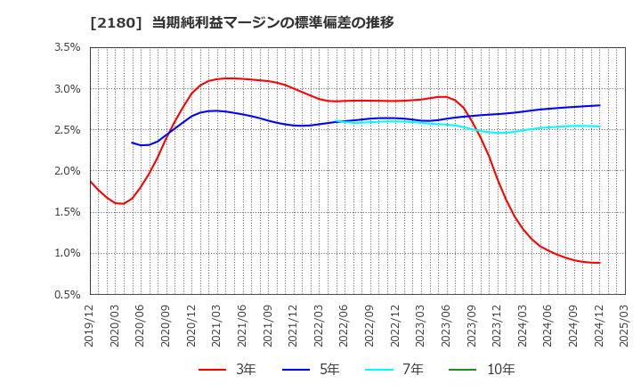 2180 (株)サニーサイドアップグループ: 当期純利益マージンの標準偏差の推移