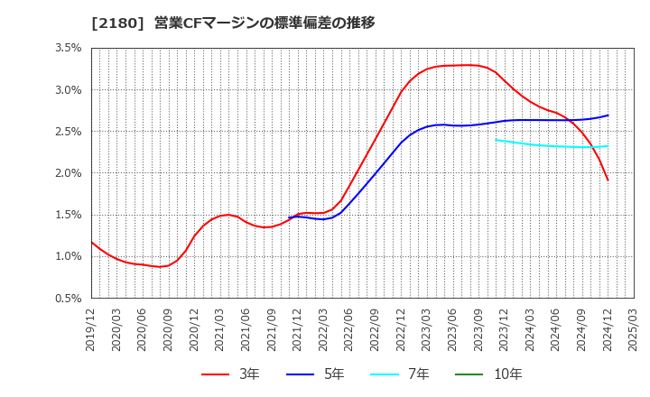 2180 (株)サニーサイドアップグループ: 営業CFマージンの標準偏差の推移
