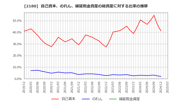 2180 (株)サニーサイドアップグループ: 自己資本、のれん、繰延税金資産の総資産に対する比率の推移
