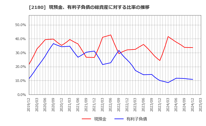 2180 (株)サニーサイドアップグループ: 現預金、有利子負債の総資産に対する比率の推移