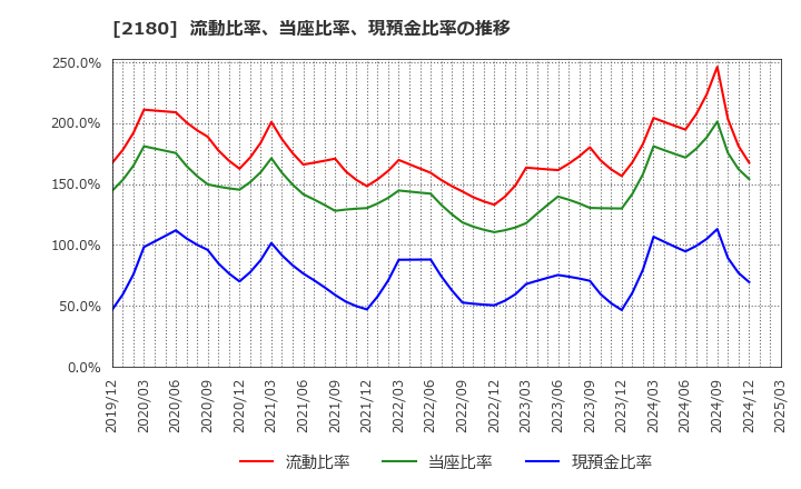 2180 (株)サニーサイドアップグループ: 流動比率、当座比率、現預金比率の推移