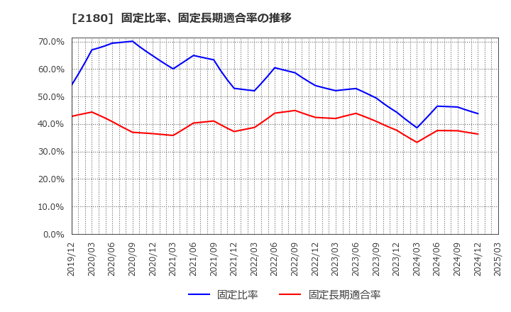 2180 (株)サニーサイドアップグループ: 固定比率、固定長期適合率の推移