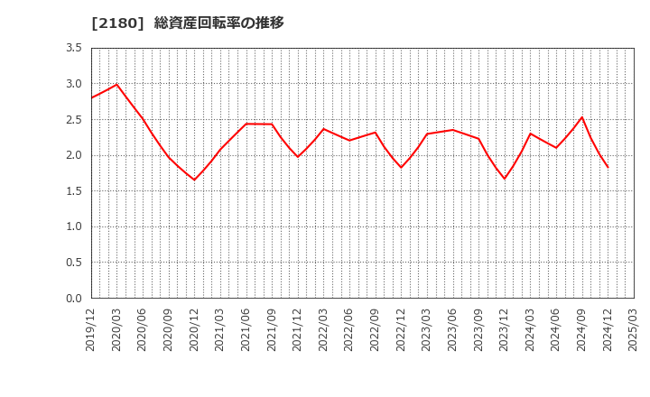 2180 (株)サニーサイドアップグループ: 総資産回転率の推移