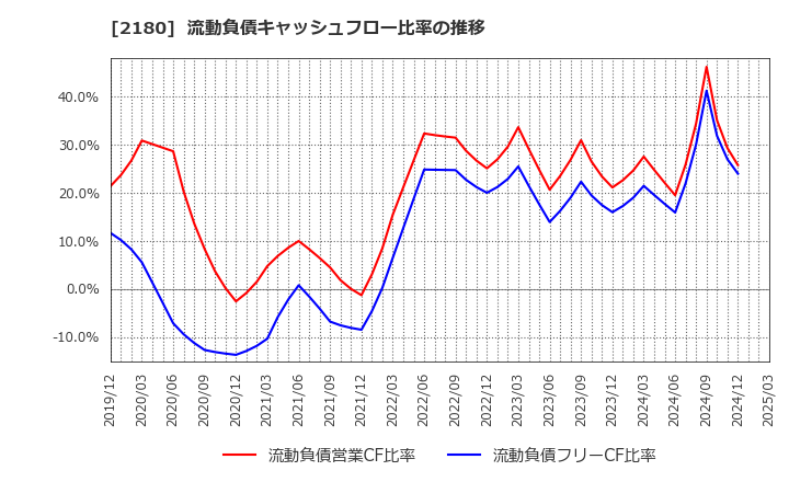 2180 (株)サニーサイドアップグループ: 流動負債キャッシュフロー比率の推移