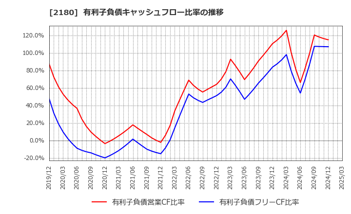 2180 (株)サニーサイドアップグループ: 有利子負債キャッシュフロー比率の推移