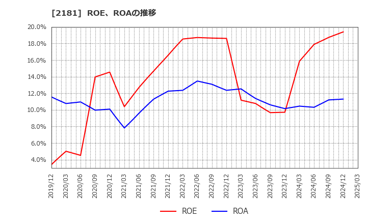 2181 パーソルホールディングス(株): ROE、ROAの推移