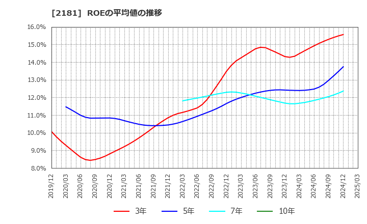 2181 パーソルホールディングス(株): ROEの平均値の推移