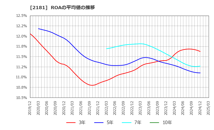 2181 パーソルホールディングス(株): ROAの平均値の推移