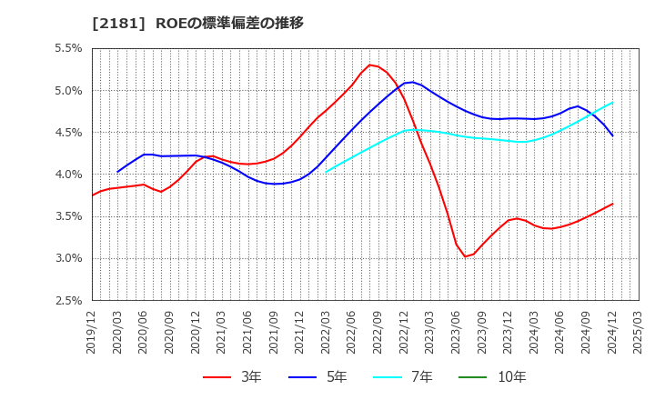 2181 パーソルホールディングス(株): ROEの標準偏差の推移