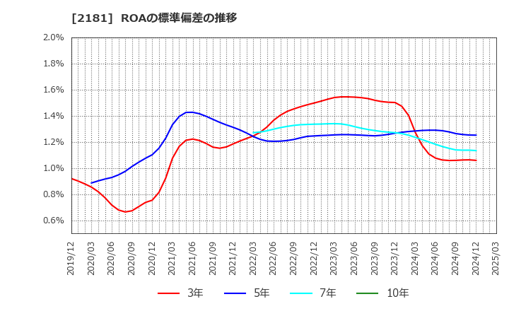 2181 パーソルホールディングス(株): ROAの標準偏差の推移