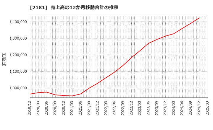 2181 パーソルホールディングス(株): 売上高の12か月移動合計の推移