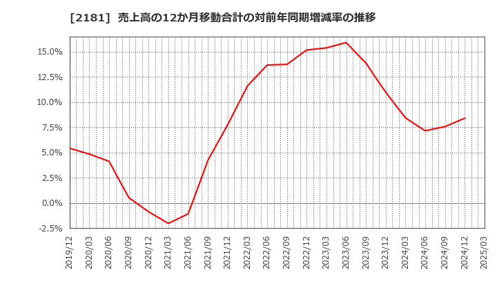 2181 パーソルホールディングス(株): 売上高の12か月移動合計の対前年同期増減率の推移