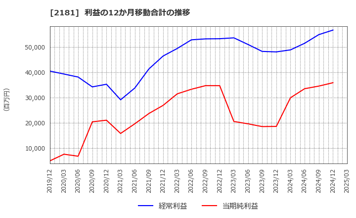 2181 パーソルホールディングス(株): 利益の12か月移動合計の推移