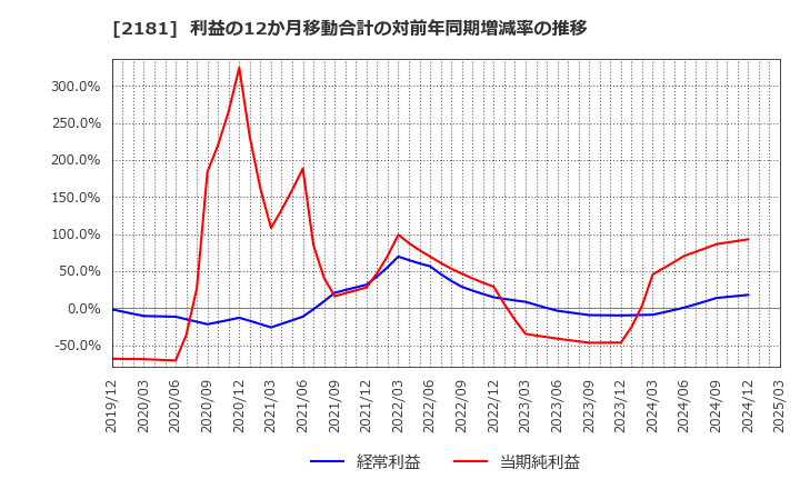 2181 パーソルホールディングス(株): 利益の12か月移動合計の対前年同期増減率の推移