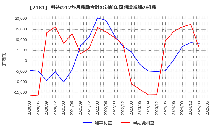 2181 パーソルホールディングス(株): 利益の12か月移動合計の対前年同期増減額の推移