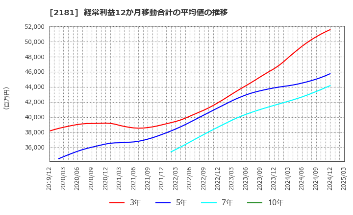 2181 パーソルホールディングス(株): 経常利益12か月移動合計の平均値の推移