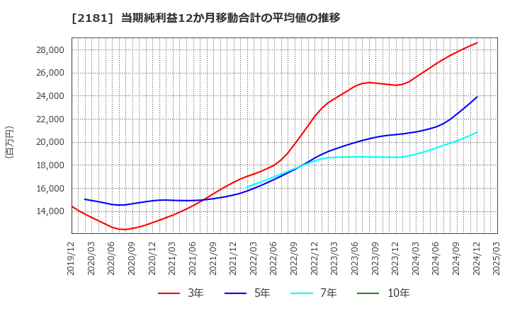 2181 パーソルホールディングス(株): 当期純利益12か月移動合計の平均値の推移