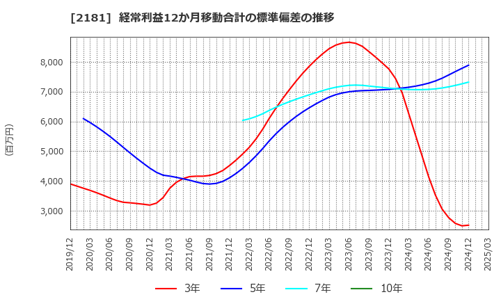 2181 パーソルホールディングス(株): 経常利益12か月移動合計の標準偏差の推移