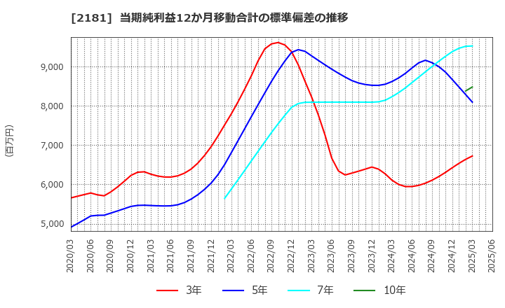 2181 パーソルホールディングス(株): 当期純利益12か月移動合計の標準偏差の推移