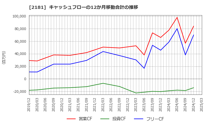 2181 パーソルホールディングス(株): キャッシュフローの12か月移動合計の推移