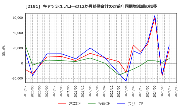 2181 パーソルホールディングス(株): キャッシュフローの12か月移動合計の対前年同期増減額の推移