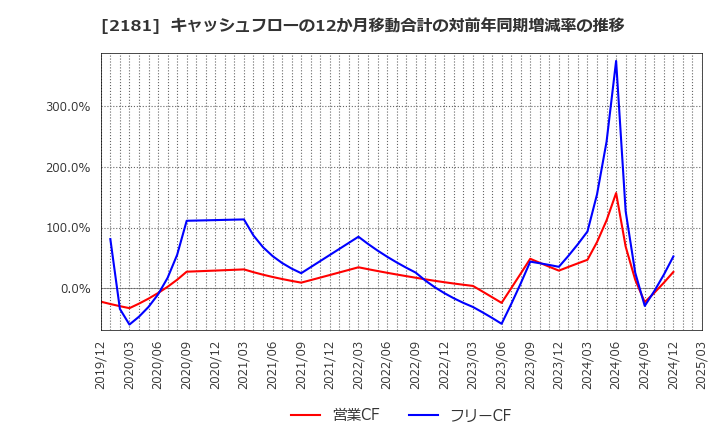 2181 パーソルホールディングス(株): キャッシュフローの12か月移動合計の対前年同期増減率の推移