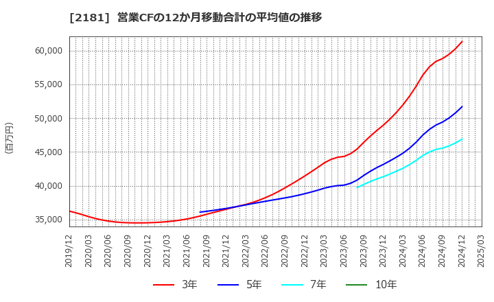 2181 パーソルホールディングス(株): 営業CFの12か月移動合計の平均値の推移