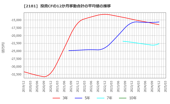 2181 パーソルホールディングス(株): 投資CFの12か月移動合計の平均値の推移